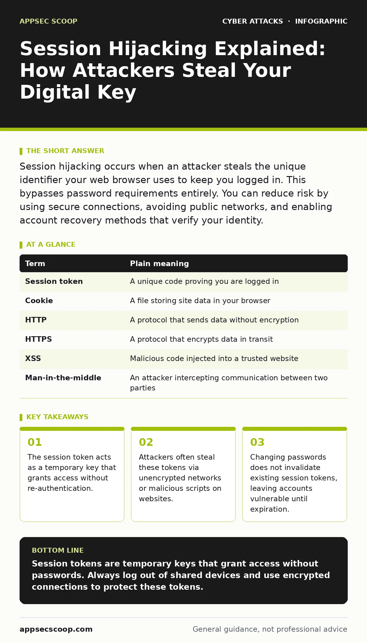 Infographic: Session Hijacking Explained: How Attackers Steal Your Digital Key. The session token acts as a temporary key that grants access without re-authentication. Attackers often steal these tokens via unencrypted networks or malicious scripts on websites. Changing passwords does not invalidate