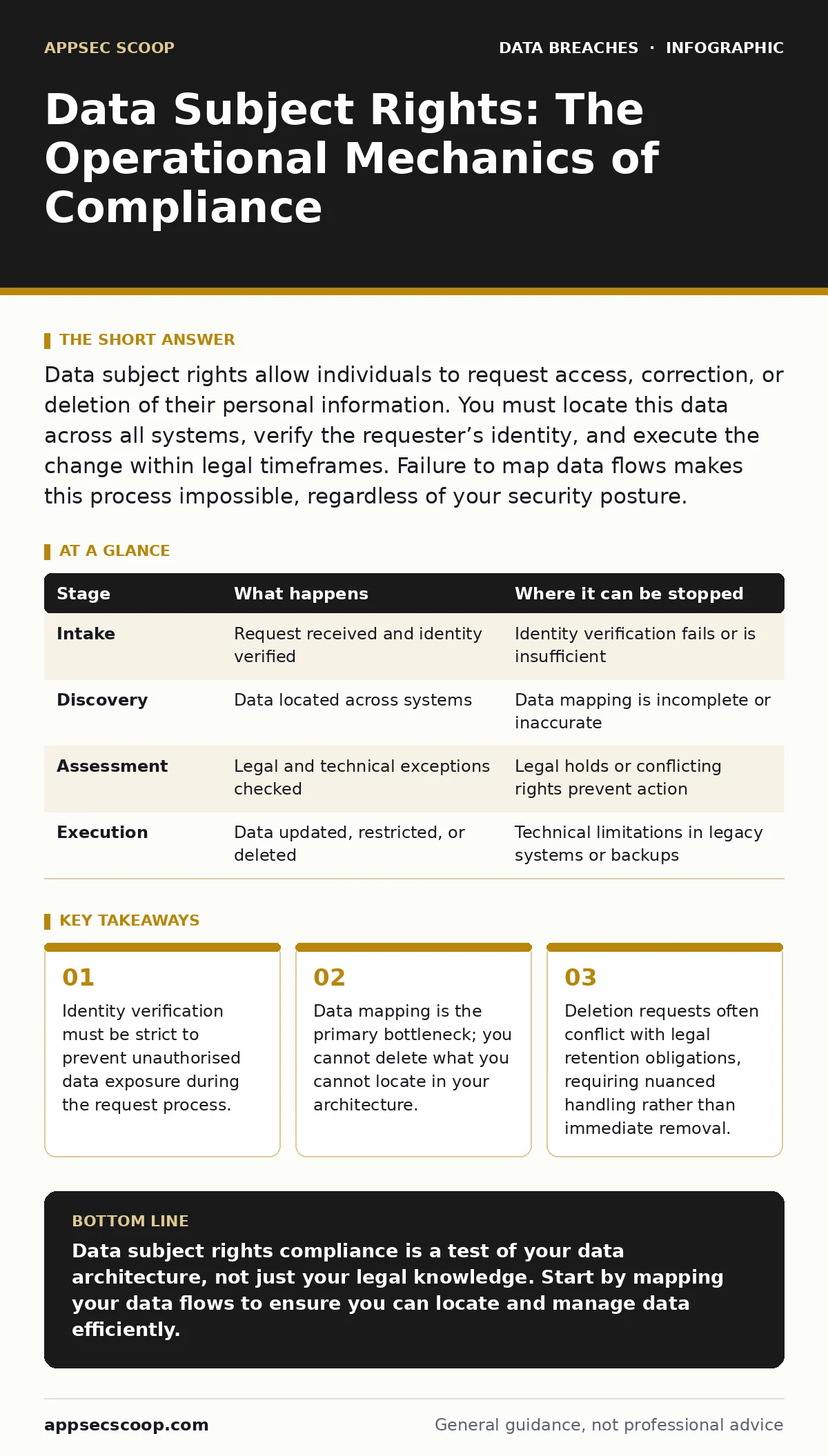 Infographic: Data Subject Rights: The Operational Mechanics of Compliance. Identity verification must be strict to prevent unauthorised data exposure during the request process. Data mapping is the primary bottleneck; you cannot delete what you cannot locate in your architecture. Deletion requests o