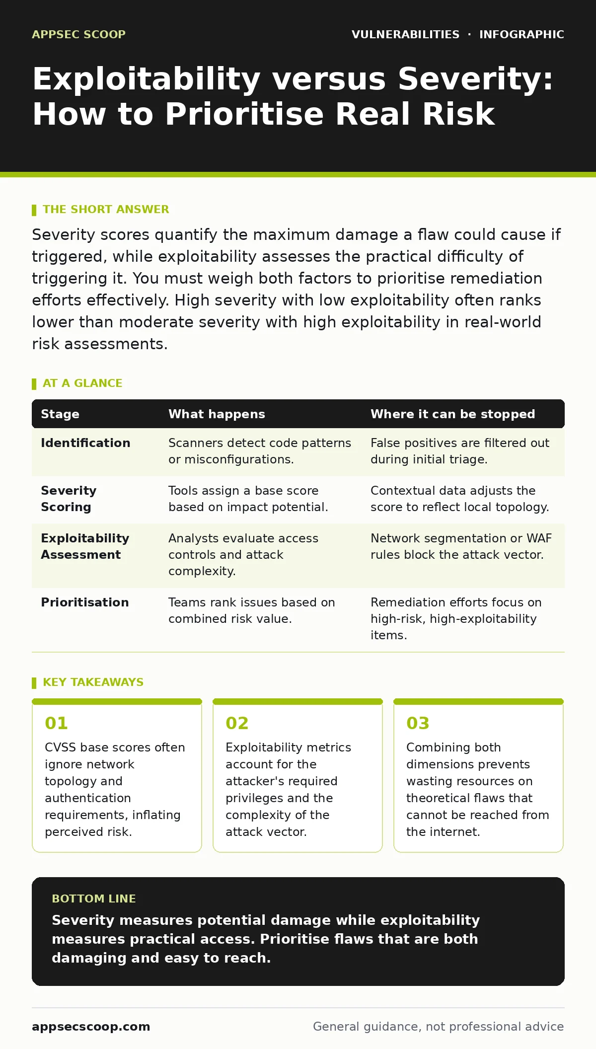 Infographic: Exploitability versus Severity: How to Prioritise Real Risk. CVSS base scores often ignore network topology and authentication requirements, inflating perceived risk. Exploitability metrics account for the attacker's required privileges and the complexity of the attack vector. Combining