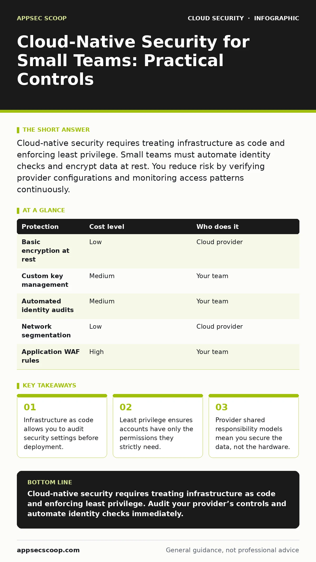 Infographic: Cloud-Native Security for Small Teams: Practical Controls. Infrastructure as code allows you to audit security settings before deployment. Least privilege ensures accounts have only the permissions they strictly need. Provider shared responsibility models mean you secure the data, not t
