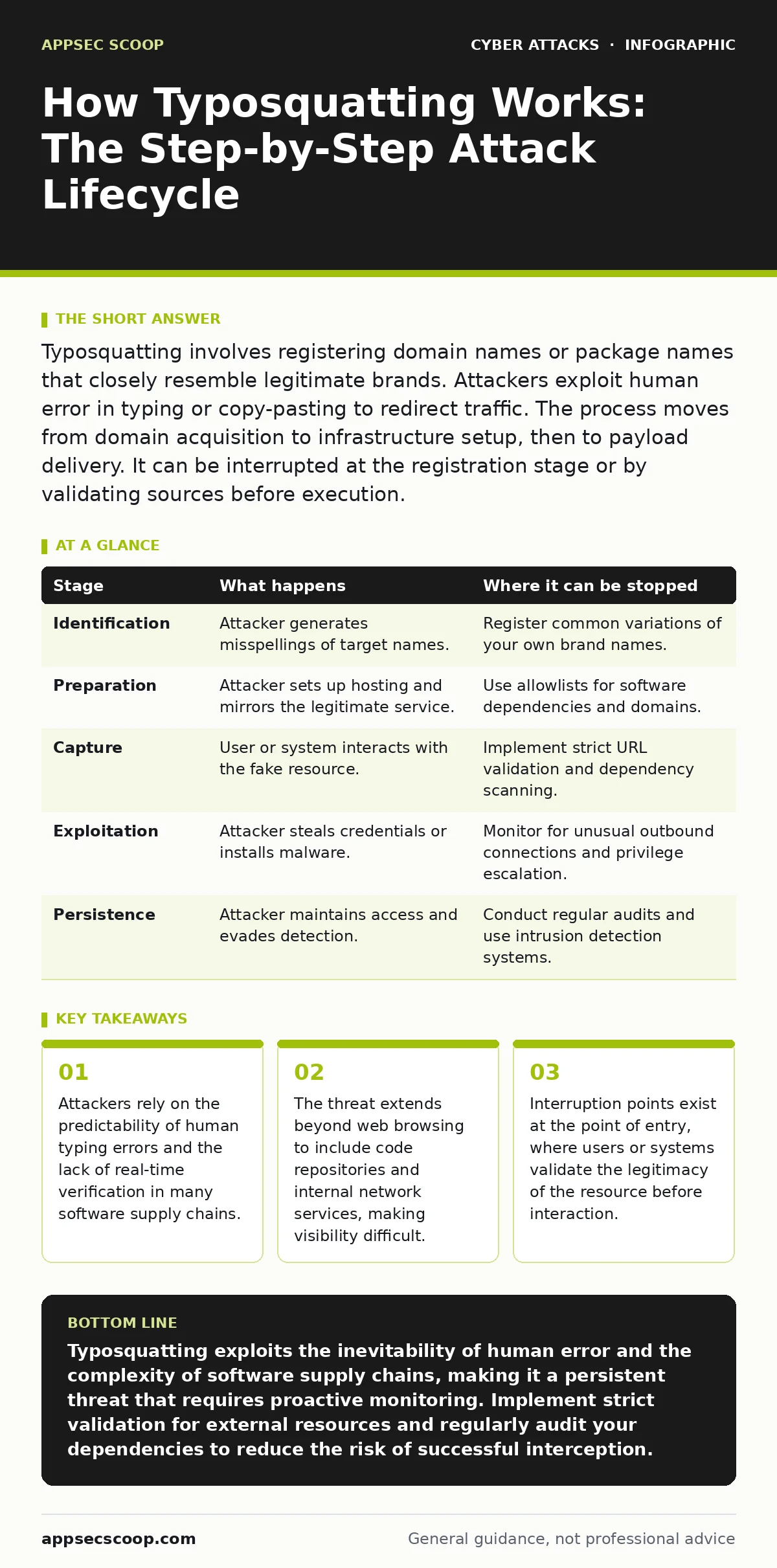 Infographic: How Typosquatting Works: The Step-by-Step Attack Lifecycle. Attackers rely on the predictability of human typing errors and the lack of real-time verification in many software supply chains. The threat extends beyond web browsing to include code repositories and internal network service