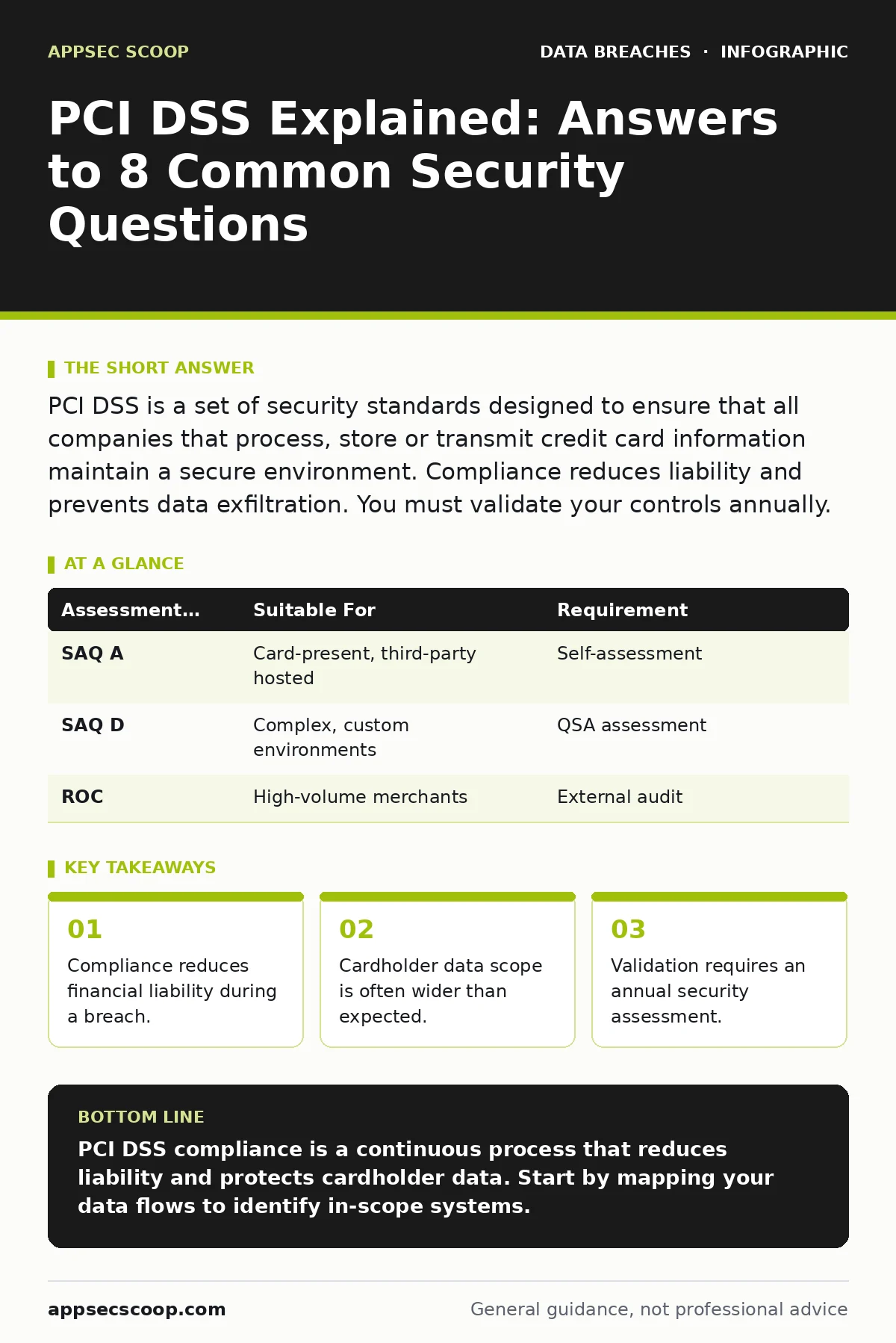Infographic: PCI DSS Explained: Answers to 8 Common Security Questions. Compliance reduces financial liability during a breach. Cardholder data scope is often wider than expected. Validation requires an annual security assessment.