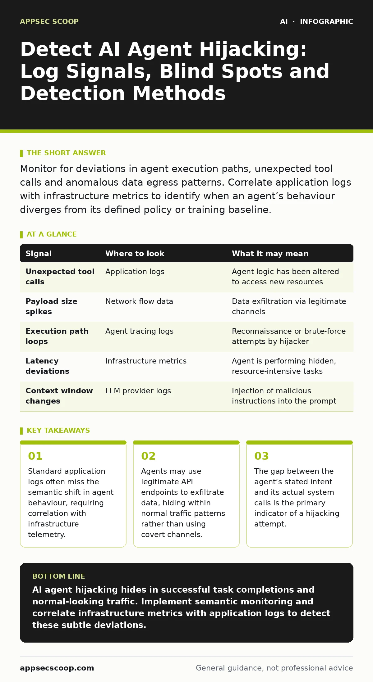 Infographic: Detect AI Agent Hijacking: Log Signals, Blind Spots and Detection Methods. Standard application logs often miss the semantic shift in agent behaviour, requiring correlation with infrastructure telemetry. Agents may use legitimate API endpoints to exfiltrate data, hiding within normal tr