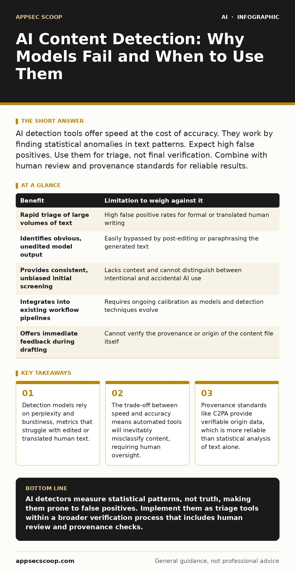 Infographic: AI Content Detection: Why Models Fail and When to Use Them. Detection models rely on perplexity and burstiness, metrics that struggle with edited or translated human text. The trade-off between speed and accuracy means automated tools will inevitably misclassify content, requiring human